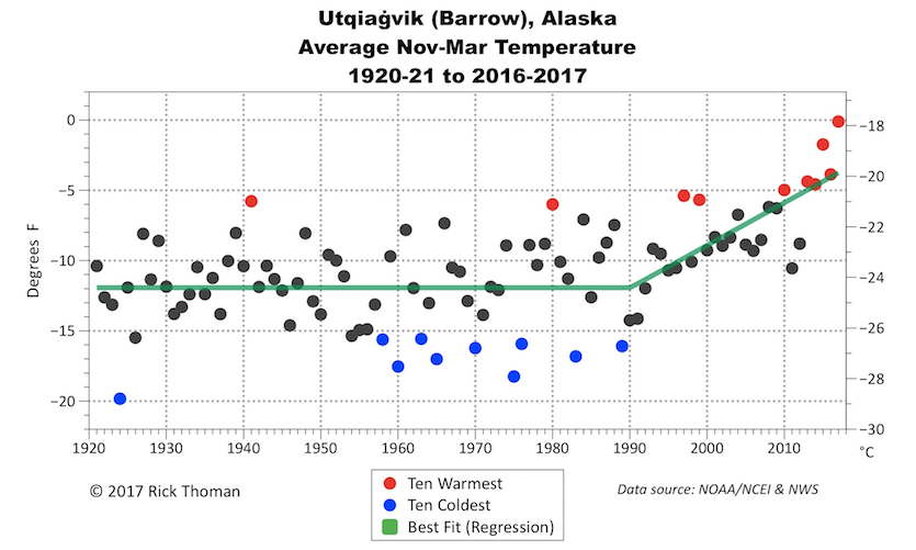 Amazing Autumn on Alaska’s North Slope Record Warmth, Record Low Sea